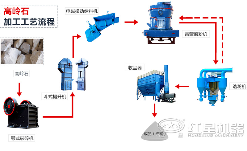 雷蒙磨生產線流程