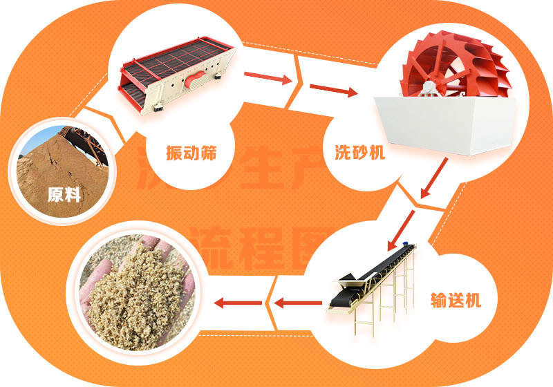 一套水洗砂設備常規(guī)流程示例