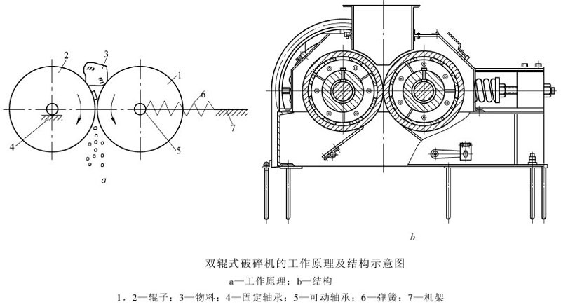 對輥式破碎機(jī)工作原理和結(jié)構(gòu)